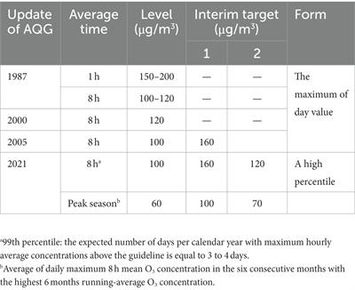 The rationales of ambient ozone guidelines and standards updates